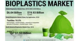 Bioplastics Market